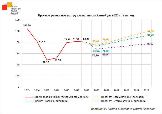 Российский рынок грузовых автомобилей в декабре 2015 года